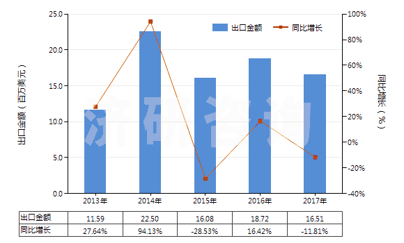 2013-2017年中國板巖（不論是否粗加修整或僅用鋸或其他方法切割成矩形（包括正方形）的板、塊）(HS25140000)出口總額及增速統(tǒng)計